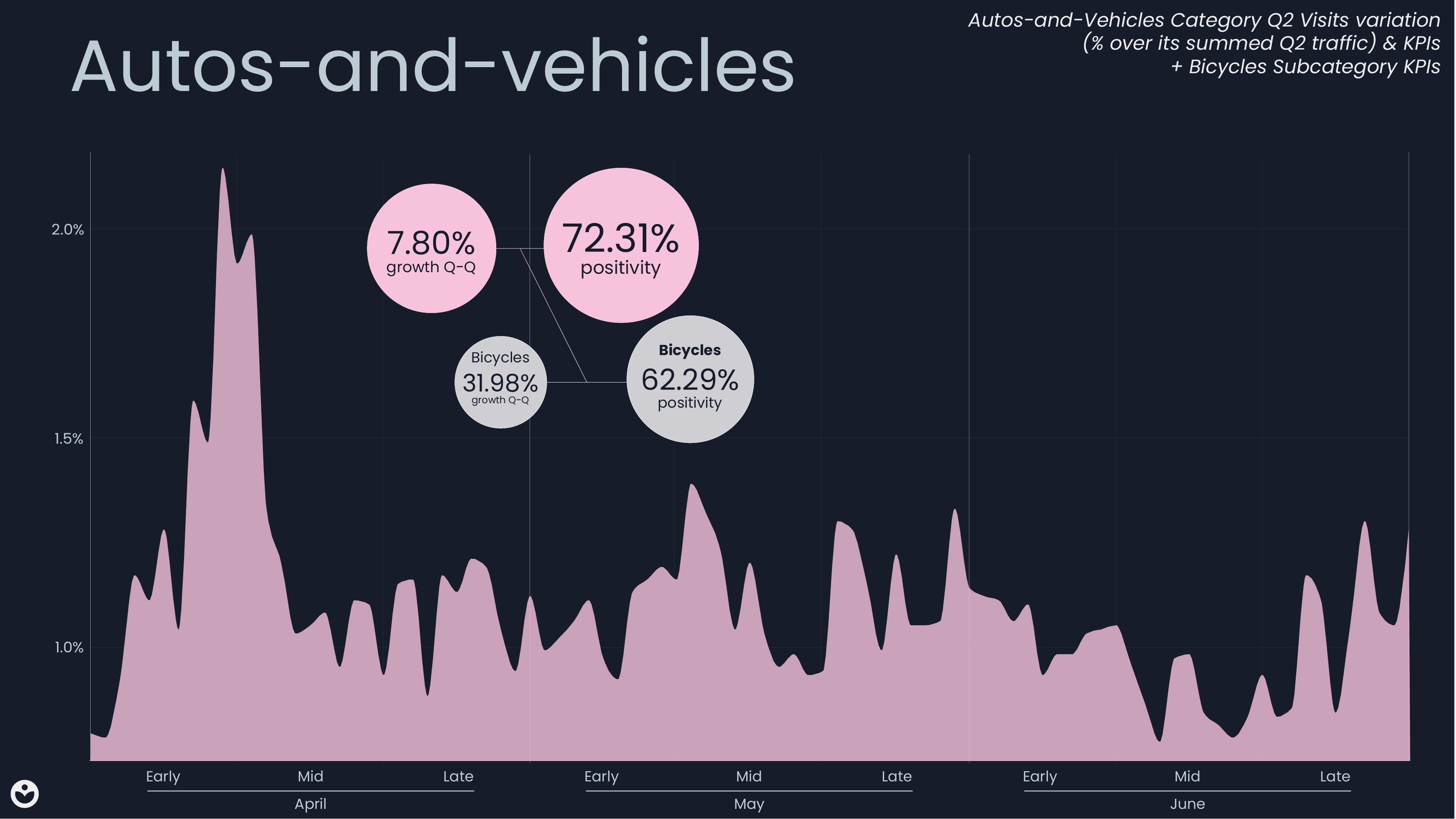 AutAutos-and-vehicles Category & Hybrid-and-alternative-vehicles Q2 Visits variation (% over their summed Q2 traffic) & KPIs compared