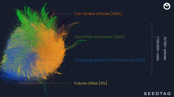 Seedtag articles network analysis for Hybrid and Electric Vehicles 