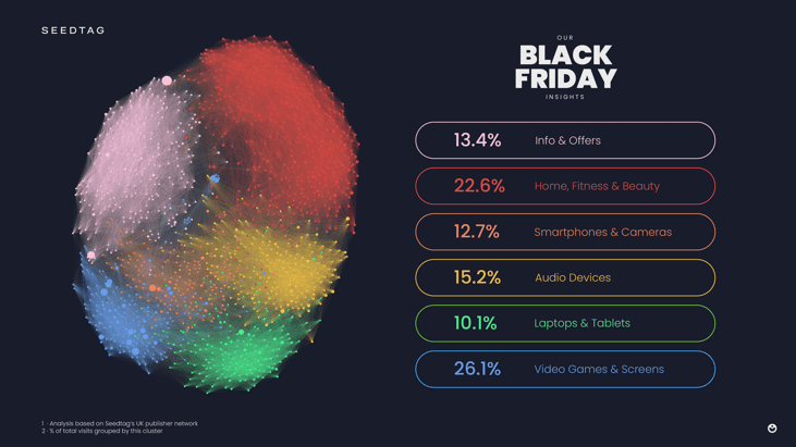 % of total visits grouped by cluster