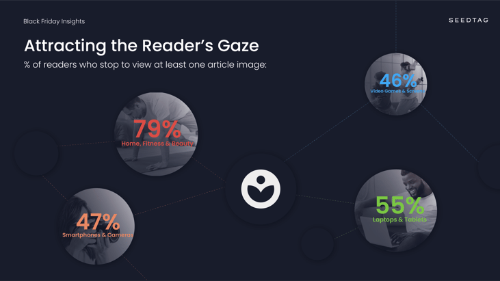 % of readers who stop to view at least one article image