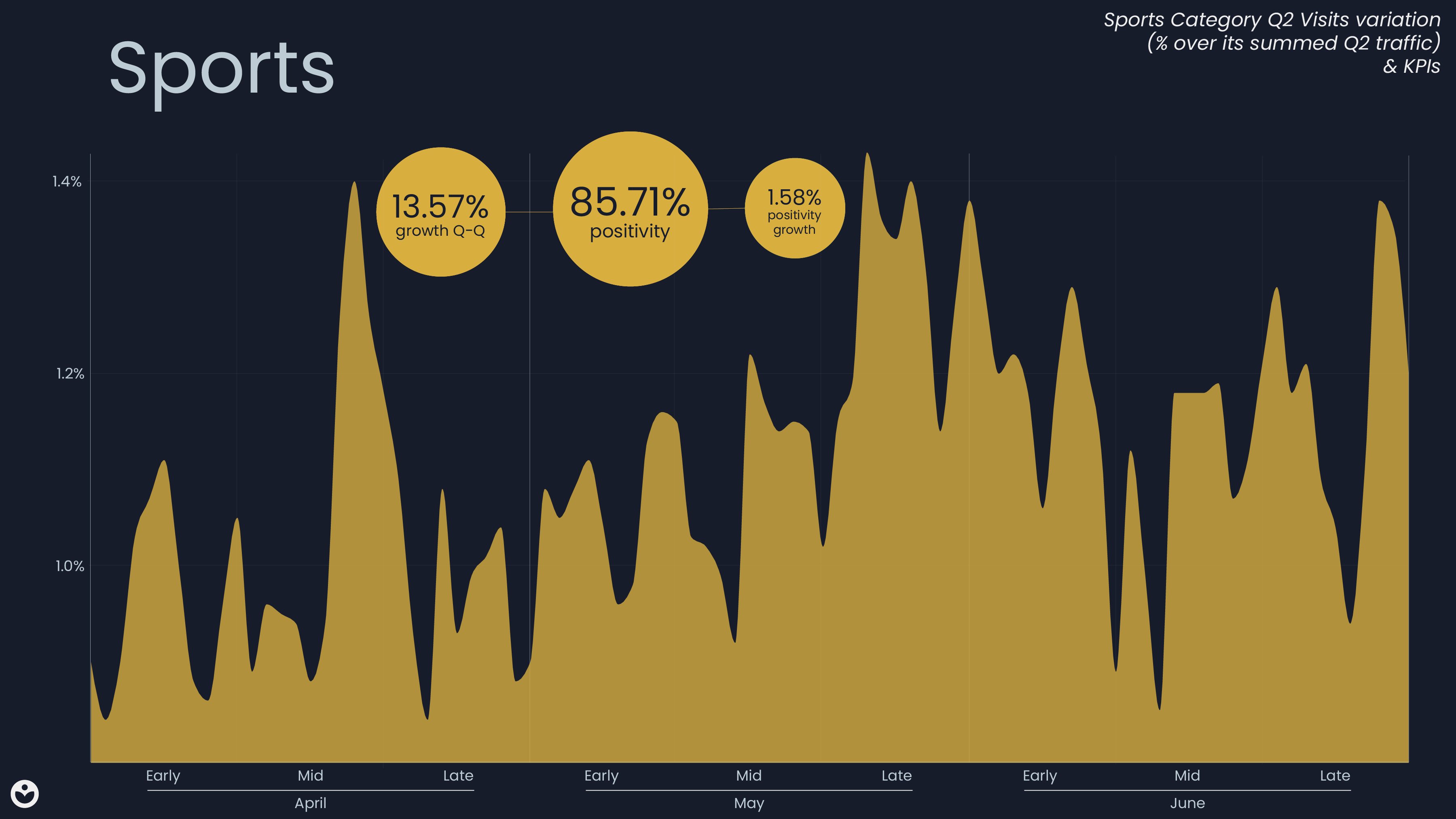 SportsQTravel Category Q2 Visits variation (% over its summed Q2 traffic) & KPIs