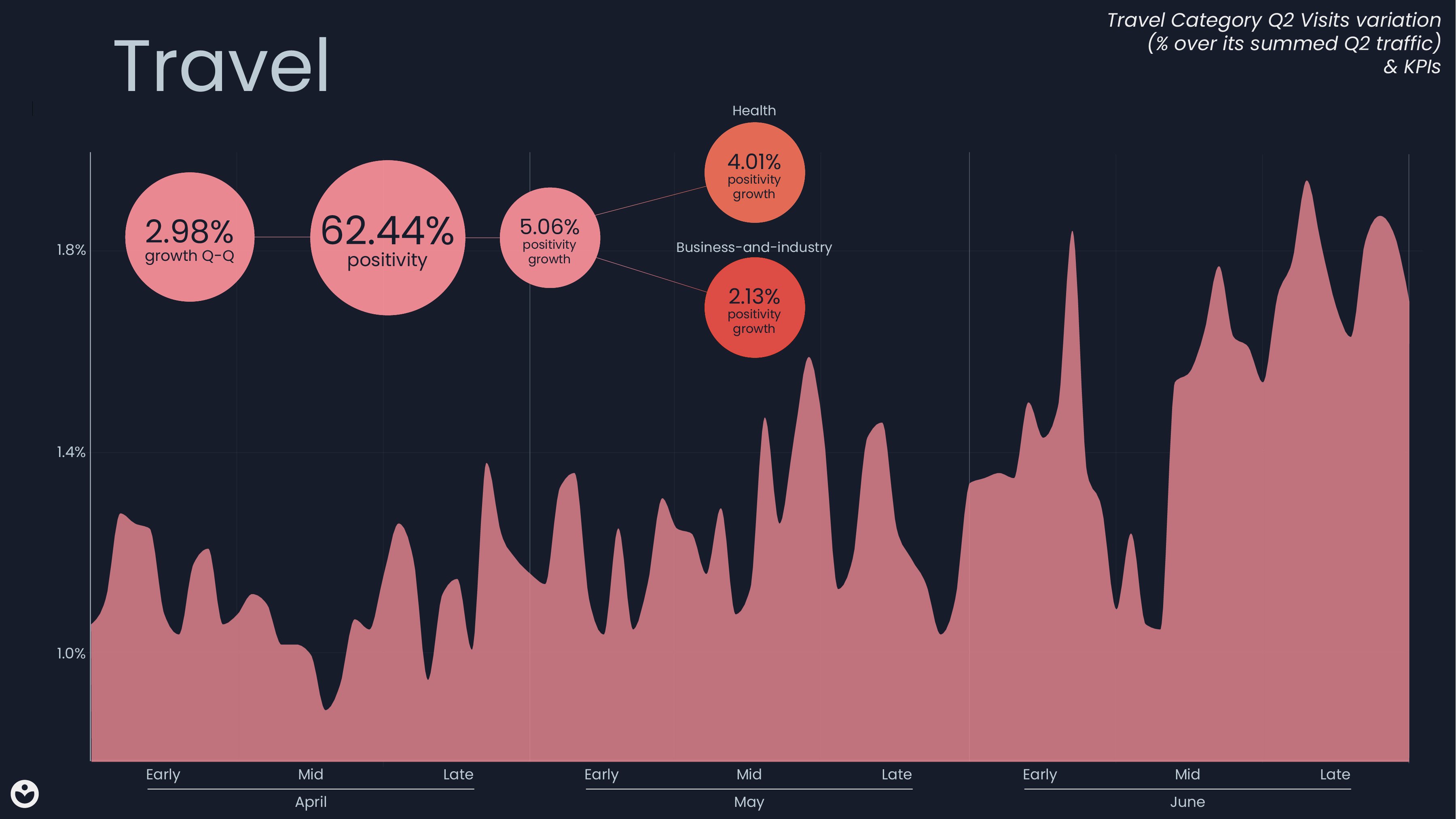 TravelQ2Travel Category Q2 Visits variation (% over its summed Q2 traffic) & KPIs