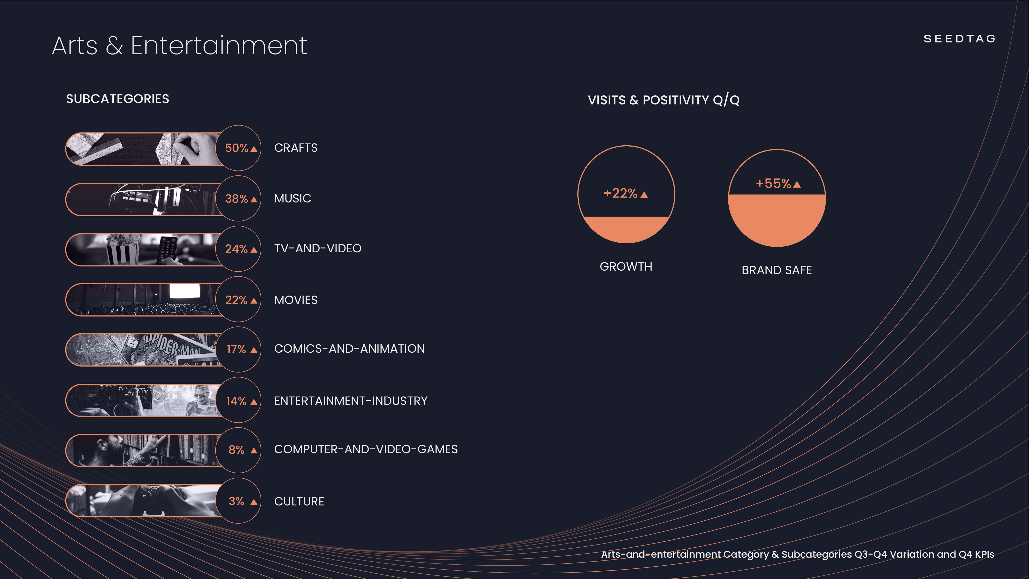 Arts and entertainment Category & Subcategories q3-q4 Variation and Q4 KPIs